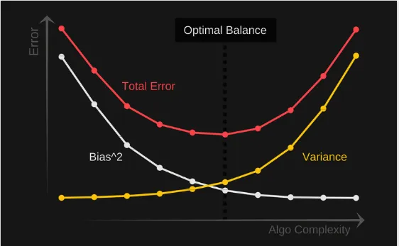 Why is Bais Variance Tradeoff?