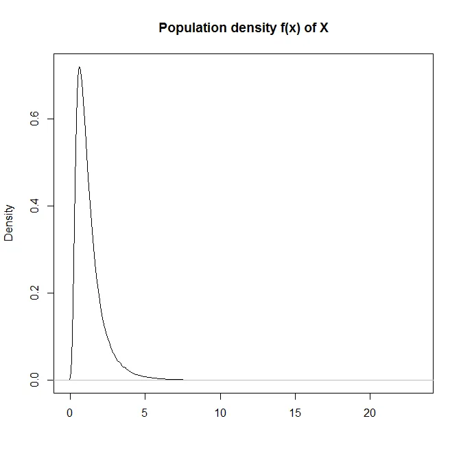 Density plot of a large sample from the log-normal distribution